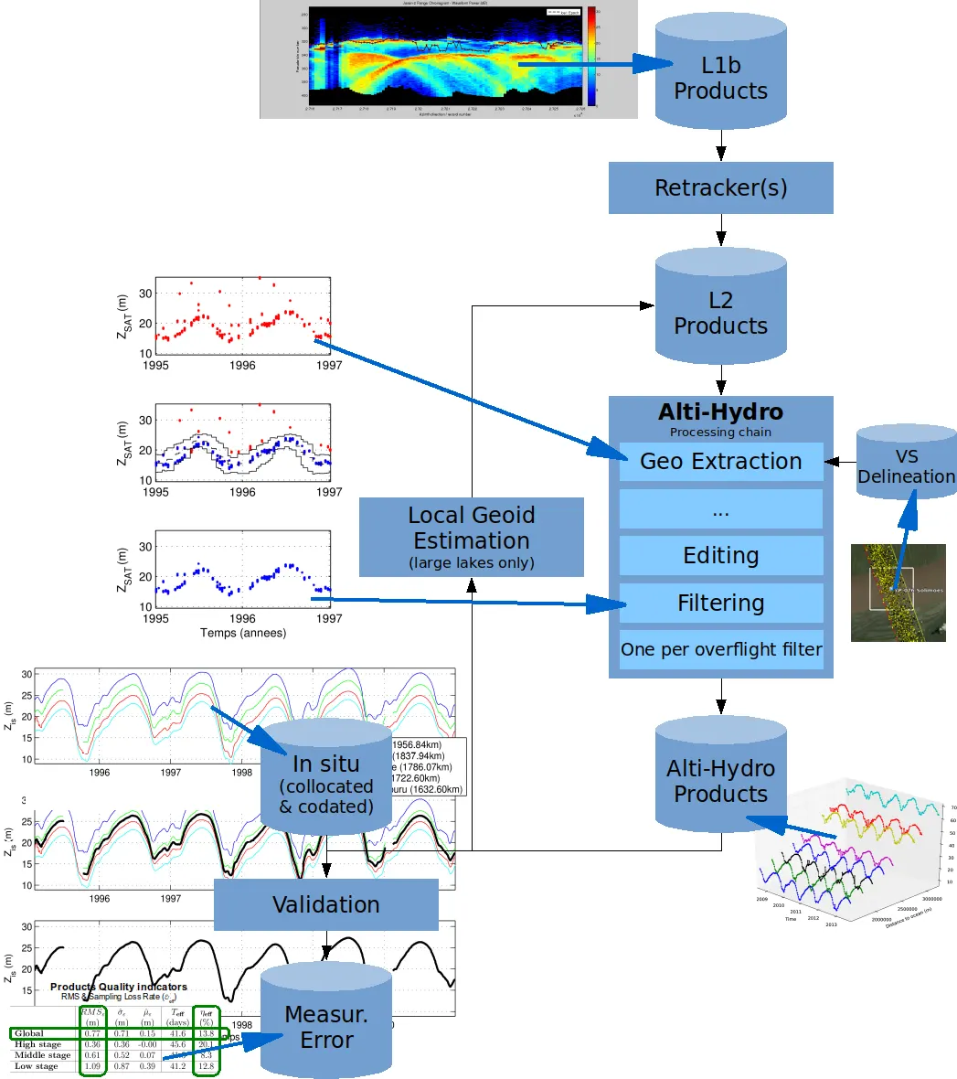 AltiHydro processing chain for altimetry data over inland and over sea ice. AltiHydro processing chain for altimetry data over inland and over sea ice.
